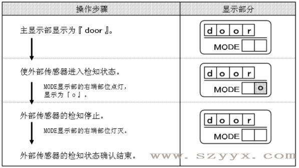 遙控器控制面板-自動(dòng)門傳感器檢知狀態(tài)（示圖）