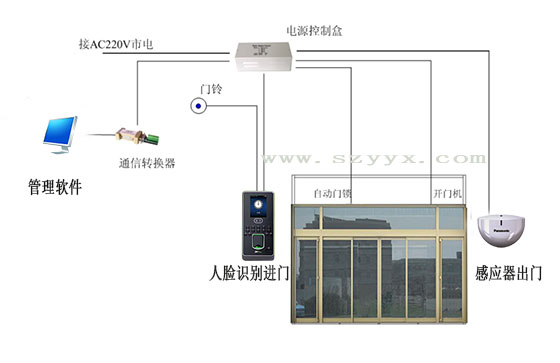 人臉識別門禁自動門安裝布局圖