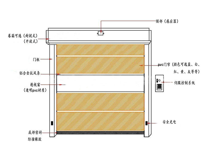 pvc快速卷簾門(mén)-結(jié)構(gòu)示圖